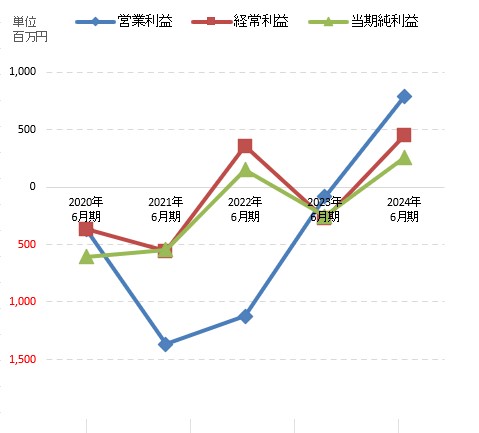 営業利益グラフ