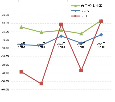 ROA・ROE・自己資本比率グラフ