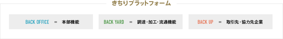 きちりプラットフォーム BackOffice＝本部機能 Backyard＝調達・加工流通機能 Backup＝取引先協力先企業